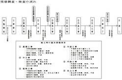 現場調査・検査の流れ